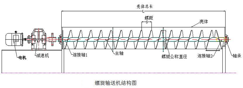 螺旋輸送機(jī)結(jié)構(gòu)圖-新鄉(xiāng)市萬(wàn)達(dá)機(jī)械制造有限公司