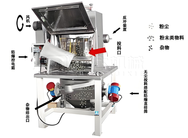 無塵投料站-萬達(dá)機械