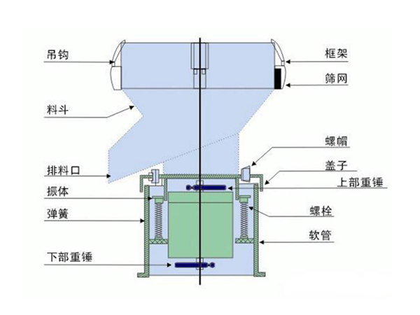 450振動(dòng)篩-新鄉(xiāng)市萬(wàn)達(dá)機(jī)械制造有限公司